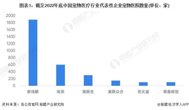 2023年中国宠物医疗行业龙头企业分析新瑞鹏新瑞鹏宠物医院数量遥遥
